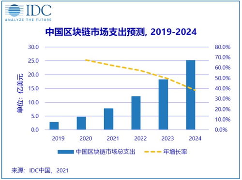 全球區(qū)塊鏈市場展望 2024年規(guī)模達189.5億美元，中國有望突破25億美元