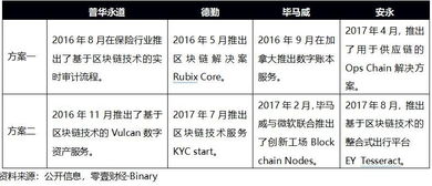 全球四大會(huì)計(jì)事務(wù)所區(qū)塊鏈戰(zhàn)略布局全解